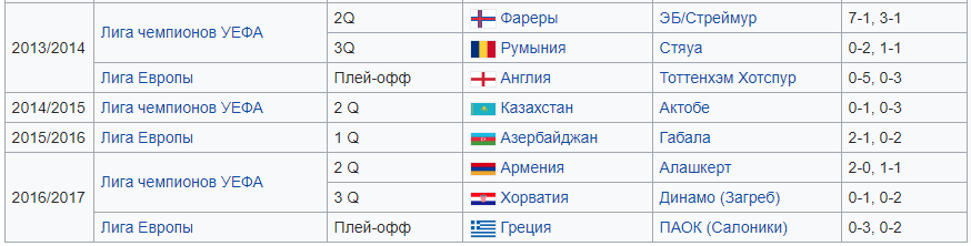 Динамо в УЕФА