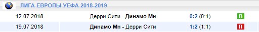 Динамо Минск - Дерри Сити