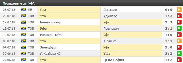 Последние игры Уфы