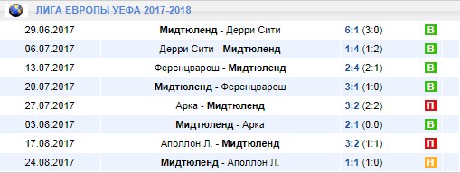 результаты Лиги Европы