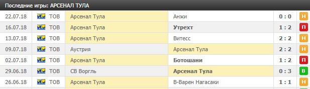 Товарищеские игры Арсенала