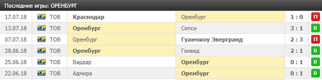 Товарищеские игры Оренбурга