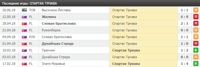 статистика выездных игр Спартака