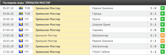 статистика домашних матчей Зриньски