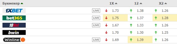Движение коэффициентов