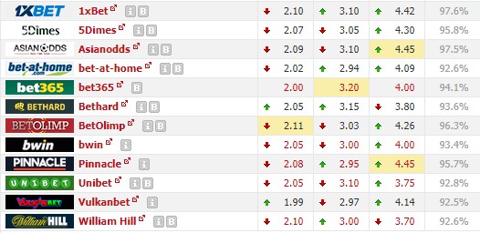 Движение коэффициентов