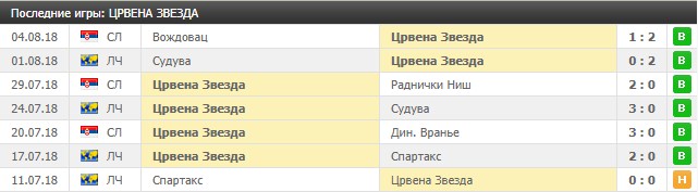 Последние игры Црвена Звезда