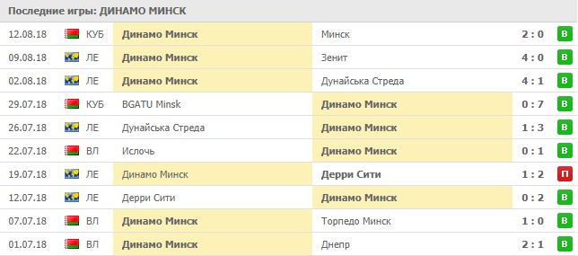 Последние игры Динамо Минск