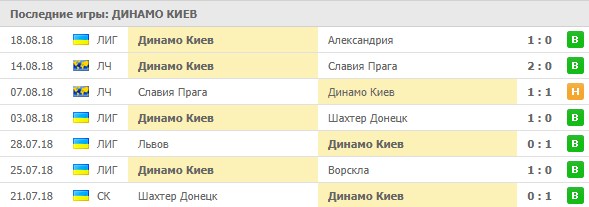 Последние игры Динамо