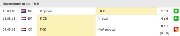 Последние игры ПСВ