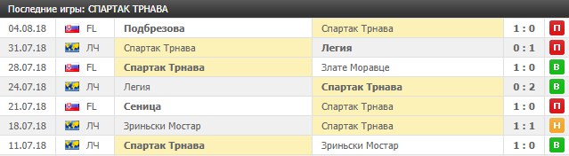 Последние игры Спартак Трнава