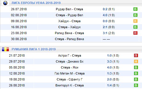 Последние игры Стяуа