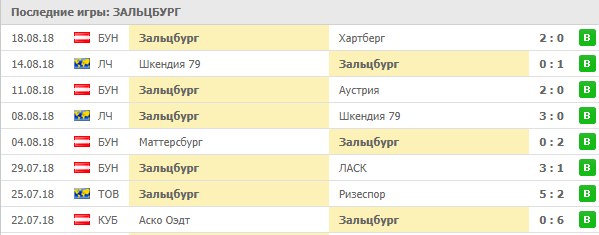 Последние игры Зальцбурга
