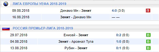 Последние игры Зенита