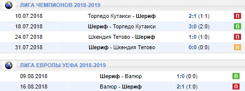 Результаты еврокубков