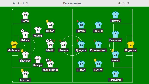 Стартовые составы