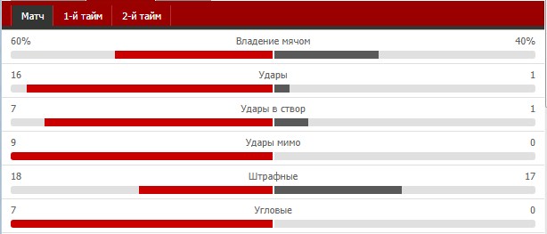 Статистика Урал - Анжи