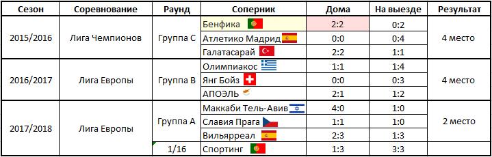 статистика А