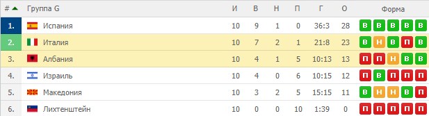 Группа Албании