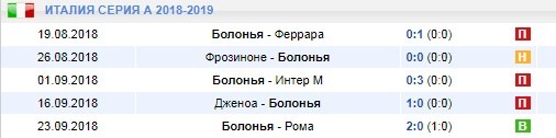 Последние игры Болоньи