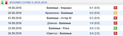 Последние игры Болоньи