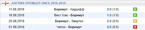Последние игры Борнмута