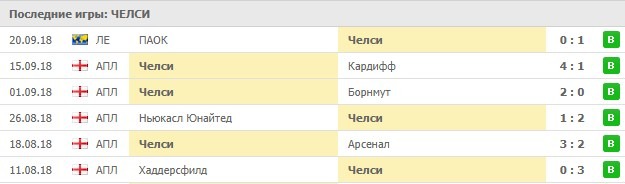 Последние игры Челси