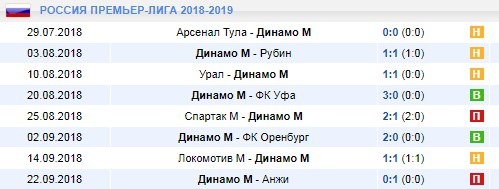 Последние игры Динамо