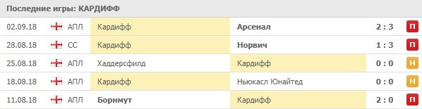 Последние игры Кардиффа