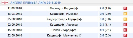 Последние игры Кардиффа