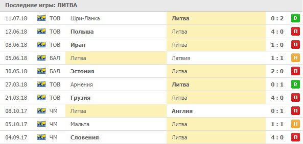 Последние игры Литвы 