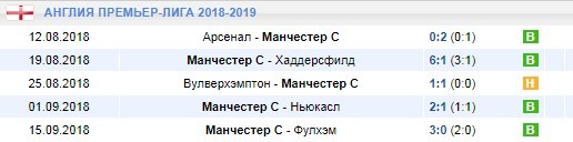 Последние игры Манчестер Сити