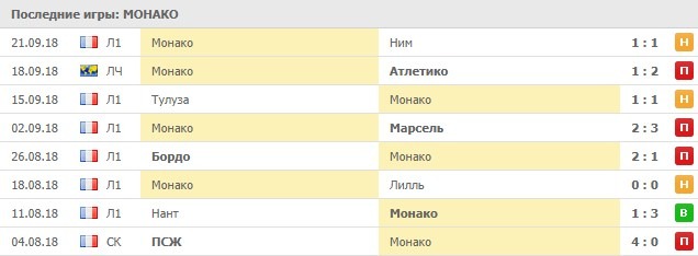 Последние игры Монако