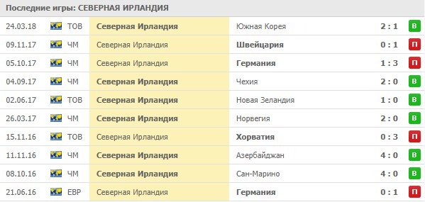 Последние игры Северной Ирландии