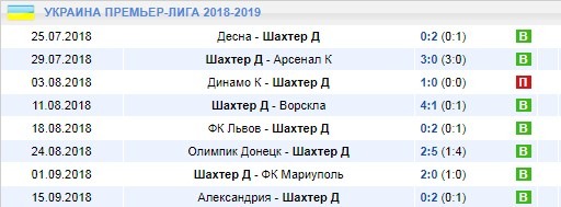 Последние игры Шахтера