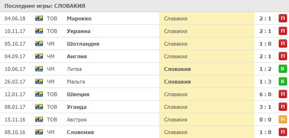 Последние игры Словакии