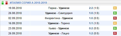 Последние игры Удинезе