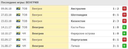 Последние игры Венгрии