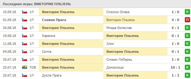 Последние игры Виктории