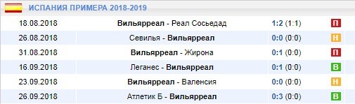 Последние игры Вильярреал