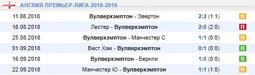 Последние игры Вулвергемптона