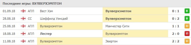 Последние игры Вулвергемптона