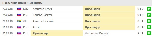 Последние результаты Краснодара
