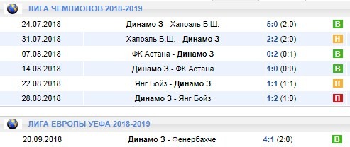 Динамо Загреб в еврокубках