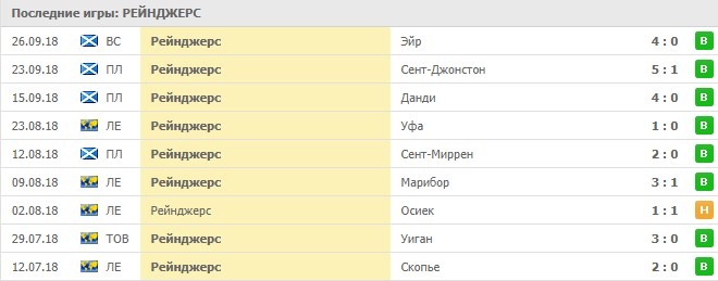 Домашние игры Рейнджерс
