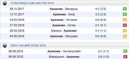 Последние игры Армении