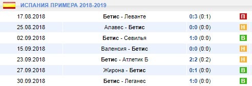 Последние игры Бетиса