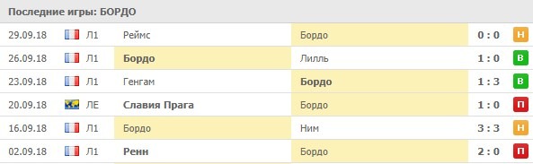 Последние игры Бордо