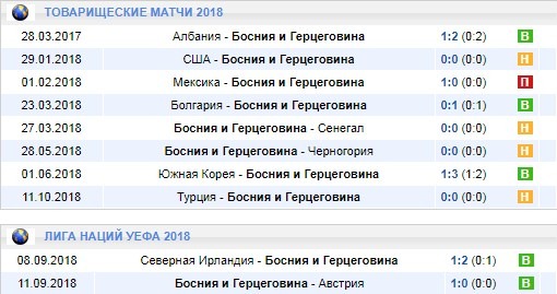 Последние игры Боснии