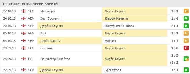 Последние игры Дерби